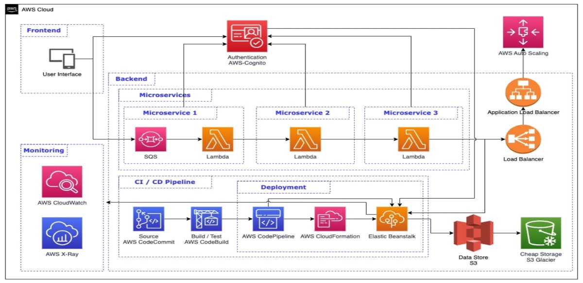 Cloud Digitize