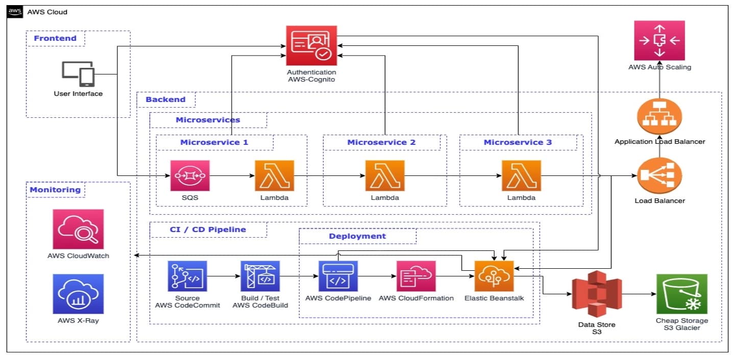 Cloud Digitize