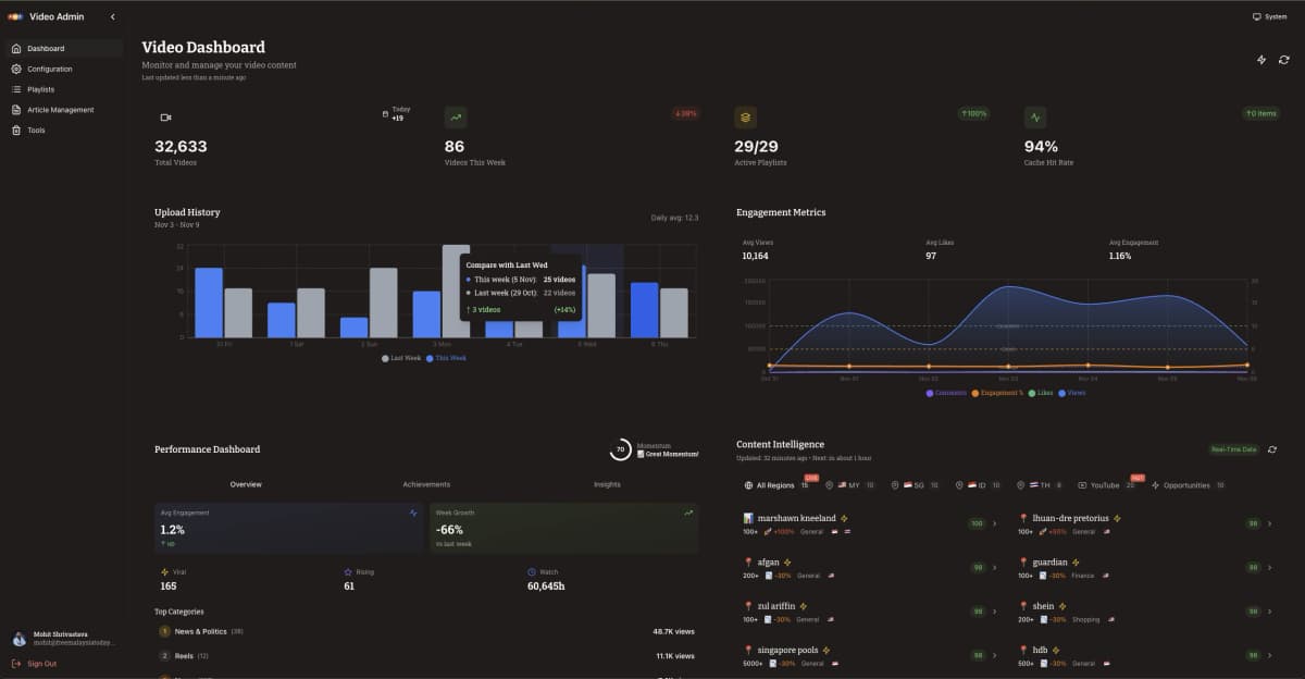 FMT Video CMS Dashboard