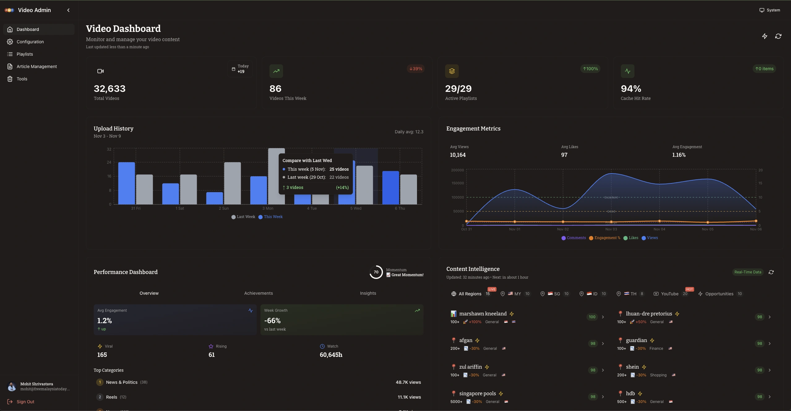 FMT Video CMS Dashboard